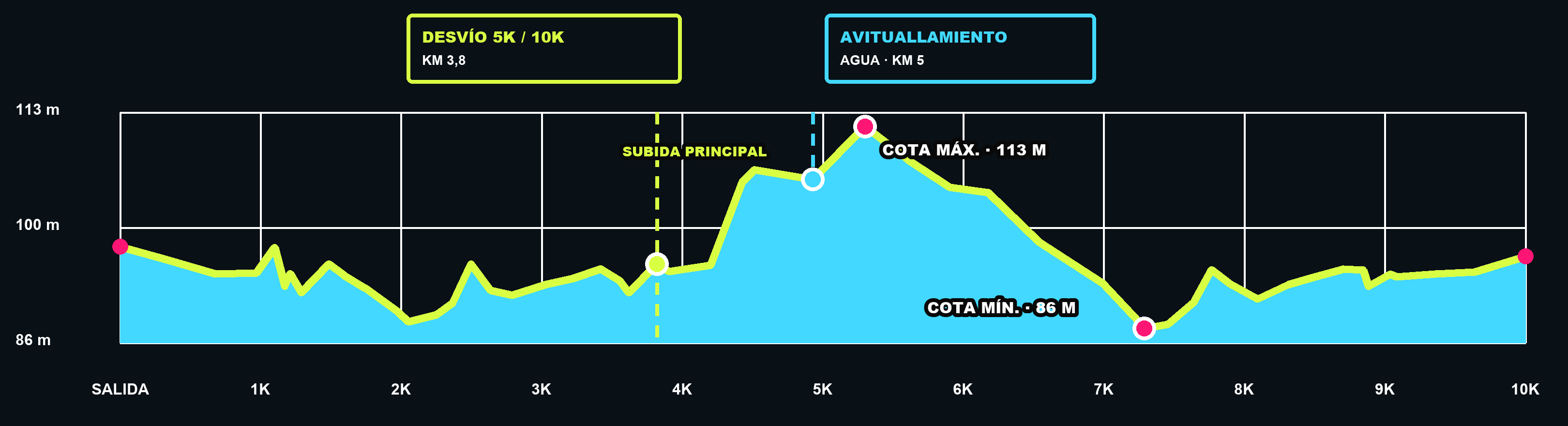 Perfil de altimetría de la 10K L’Eliana: 49 metros de desnivel positivo, altitud mínima de 86 metros y máxima de 113 metros